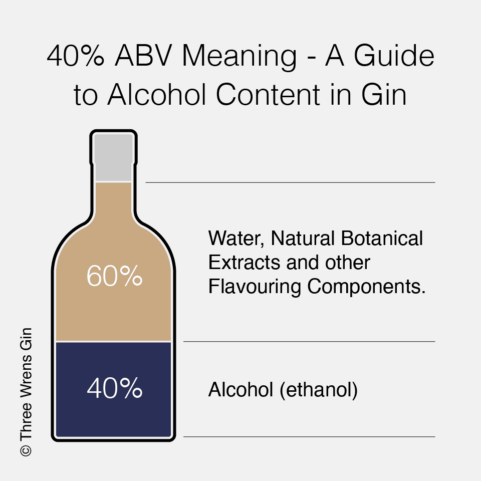 40 percent abv meaning a guide  to alcohol content in gin